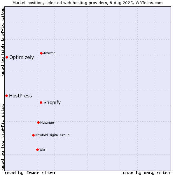 Market position of Shopify vs. Optimizely vs. HostPress