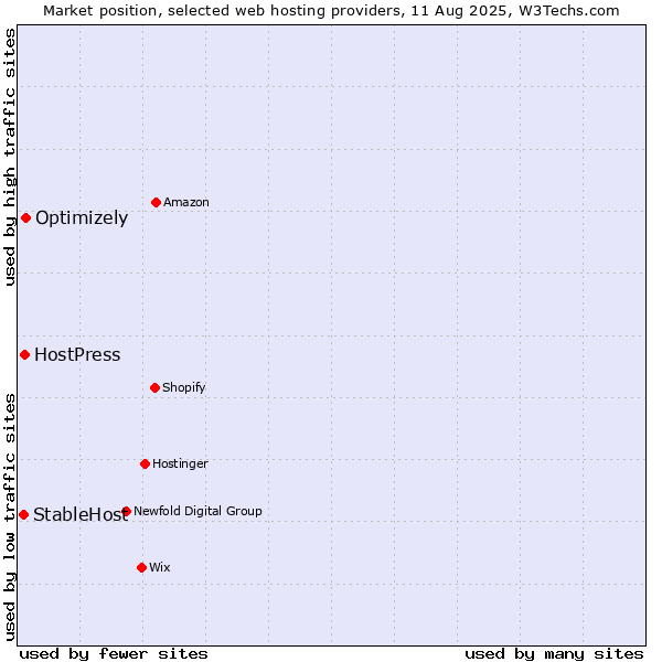 Market position of Optimizely vs. HostPress vs. StableHost