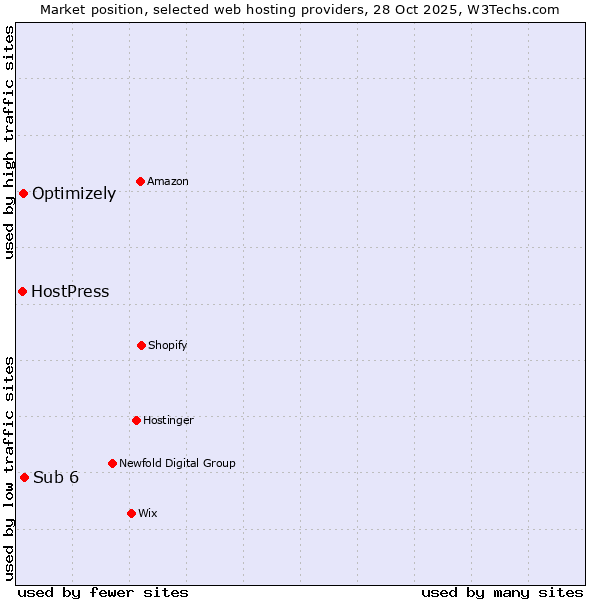 Market position of Sub 6 vs. Optimizely vs. HostPress