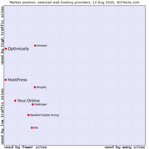 Market position of Your.Online vs. Optimizely vs. HostPress