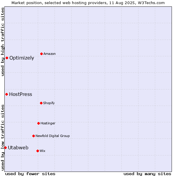 Market position of Optimizely vs. HostPress vs. Utabweb