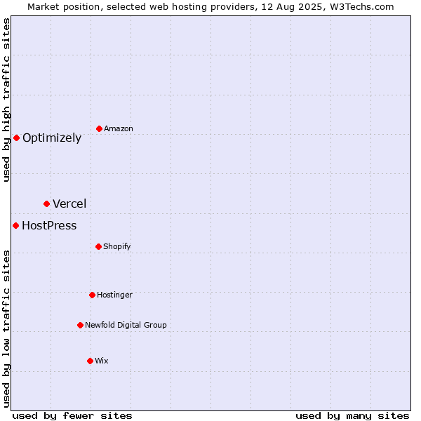 Market position of Vercel vs. Optimizely vs. HostPress