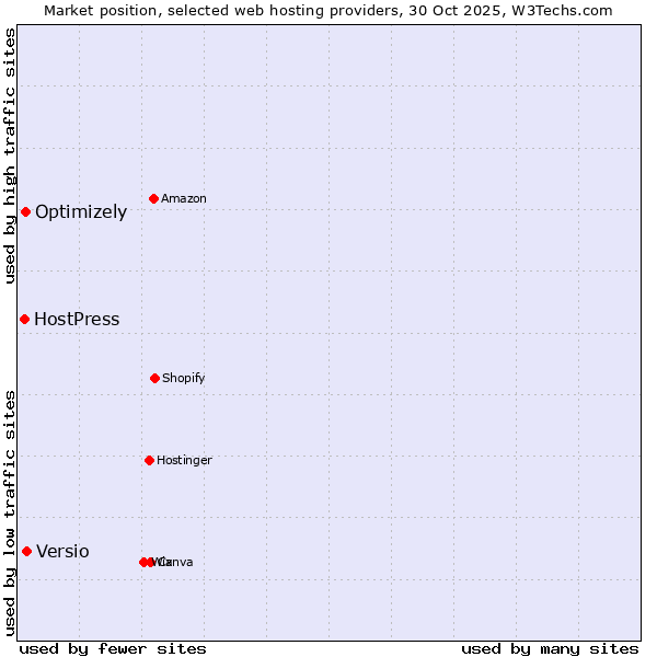 Market position of Versio vs. Optimizely vs. HostPress