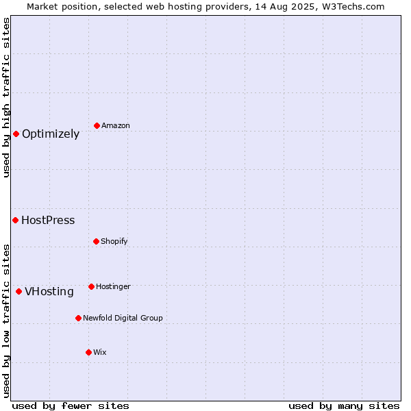 Market position of VHosting vs. Optimizely vs. HostPress