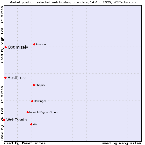 Market position of Optimizely vs. HostPress vs. WebFronts