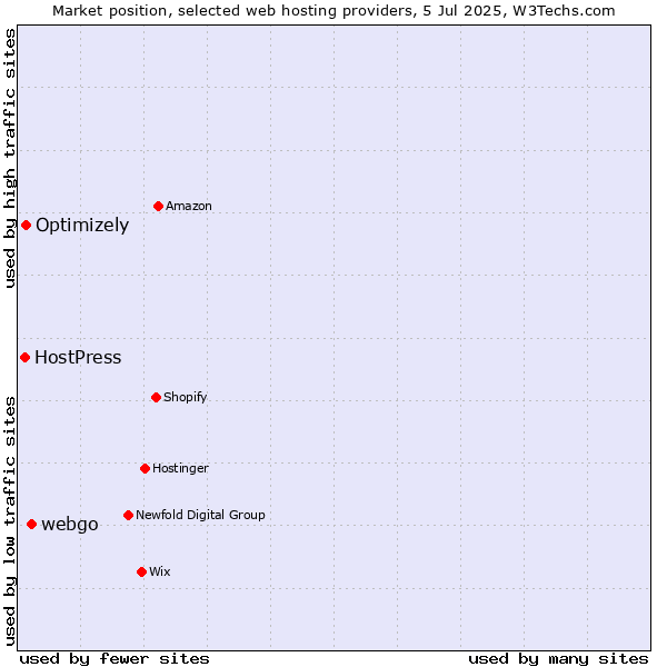 Market position of webgo vs. Optimizely vs. HostPress