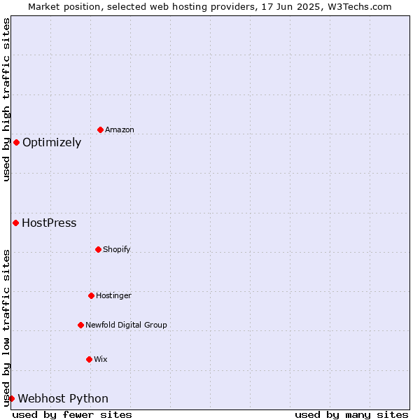 Market position of Optimizely vs. HostPress vs. Webhost Python