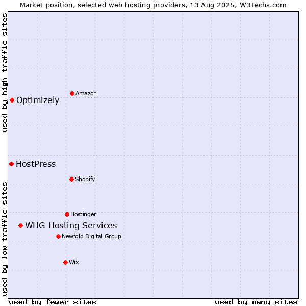 Market position of WHG Hosting Services vs. Optimizely vs. HostPress