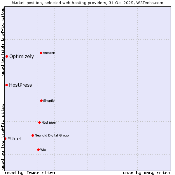 Market position of Optimizely vs. HostPress vs. YUnet