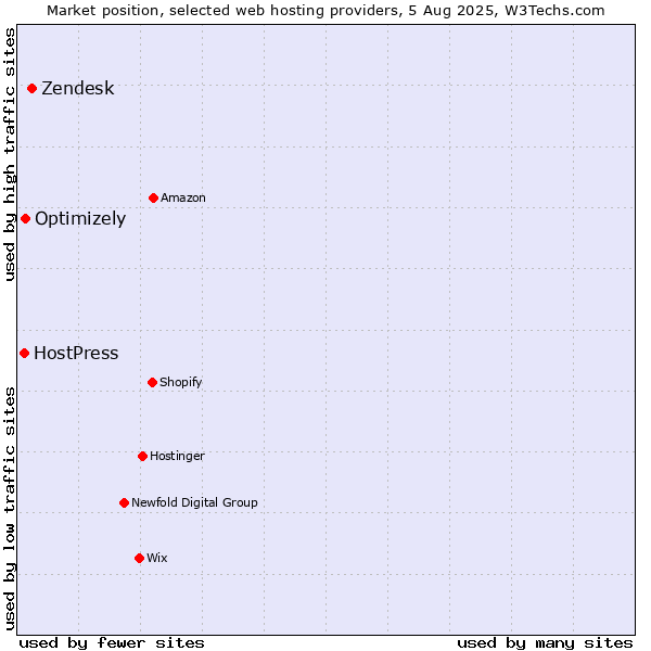 Market position of Zendesk vs. Optimizely vs. HostPress