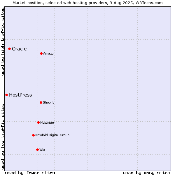 Market position of Oracle vs. HostPress