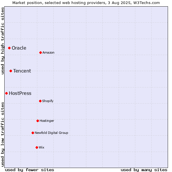 Market position of Tencent vs. Oracle vs. HostPress