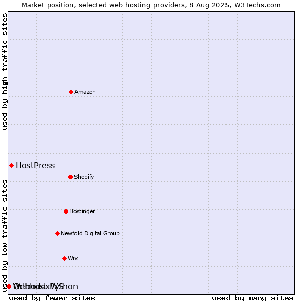 Market position of HostPress vs. OrthodoxWS vs. Webhost Python