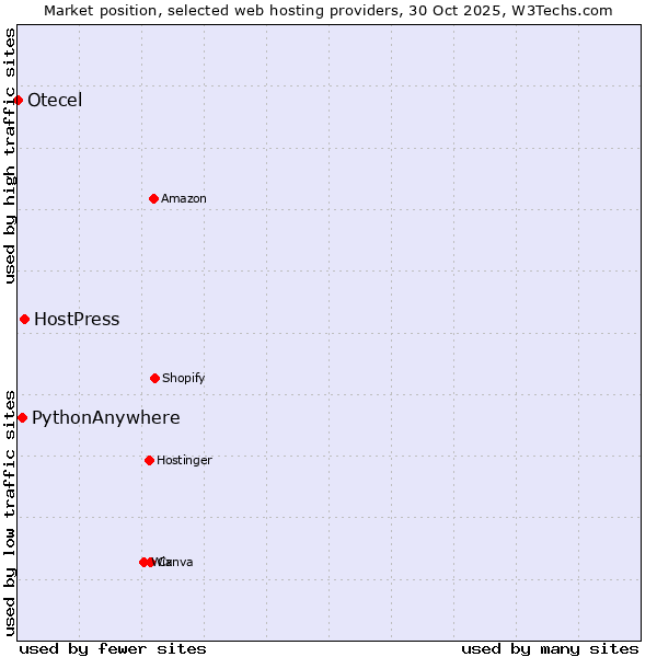 Market position of HostPress vs. PythonAnywhere vs. Otecel