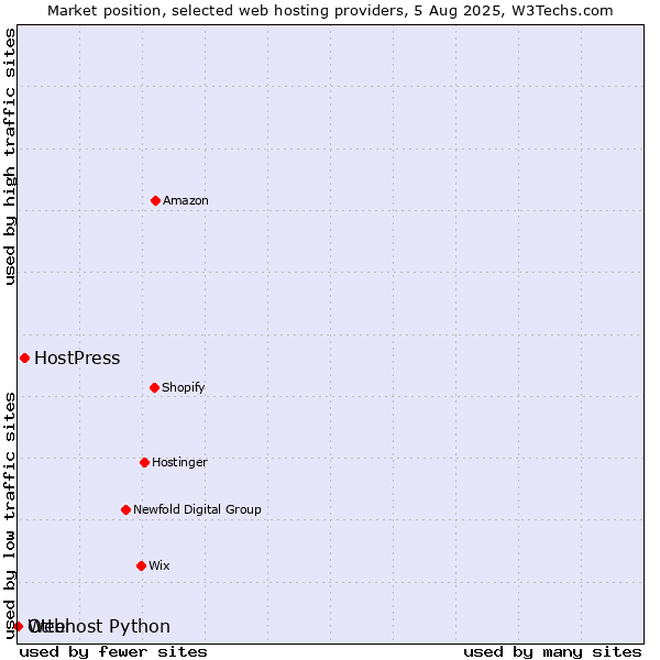 Market position of HostPress vs. Otter vs. Webhost Python