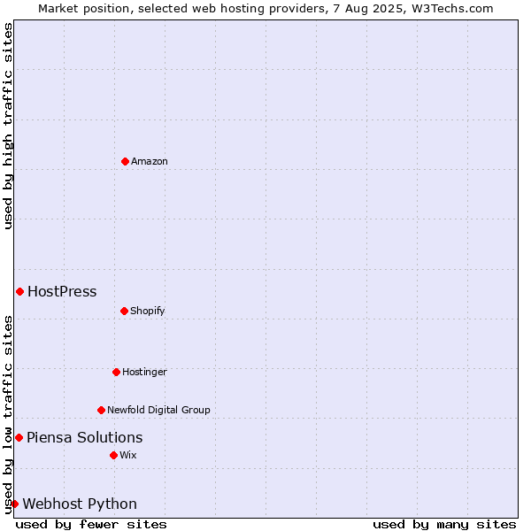 Market position of HostPress vs. Piensa Solutions vs. Webhost Python