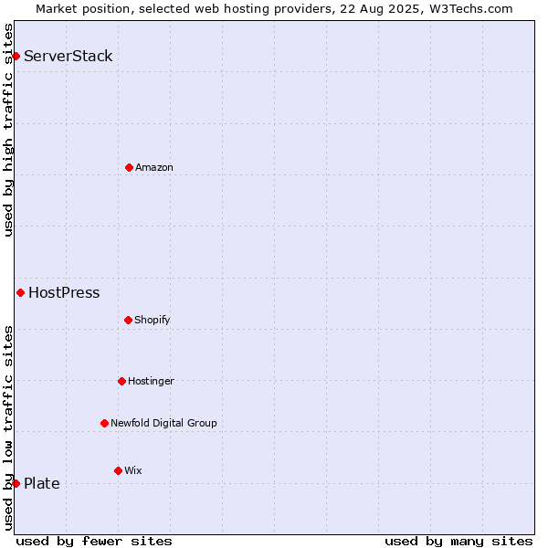Market position of HostPress vs. Plate vs. ServerStack