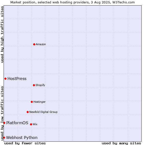 Market position of HostPress vs. PlatformOS vs. Webhost Python