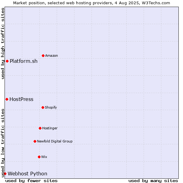 Market position of Platform.sh vs. HostPress vs. Webhost Python