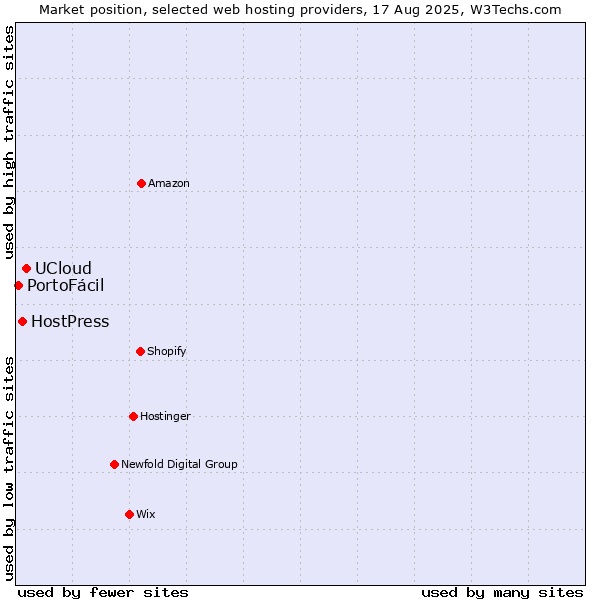 Market position of UCloud vs. HostPress vs. PortoFácil