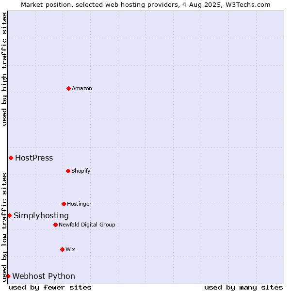 Market position of HostPress vs. Simplyhosting vs. Webhost Python