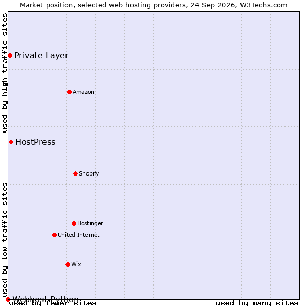 Market position of HostPress vs. Private Layer vs. Webhost Python