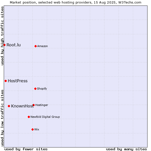 Market position of KnownHost vs. HostPress vs. Root.lu
