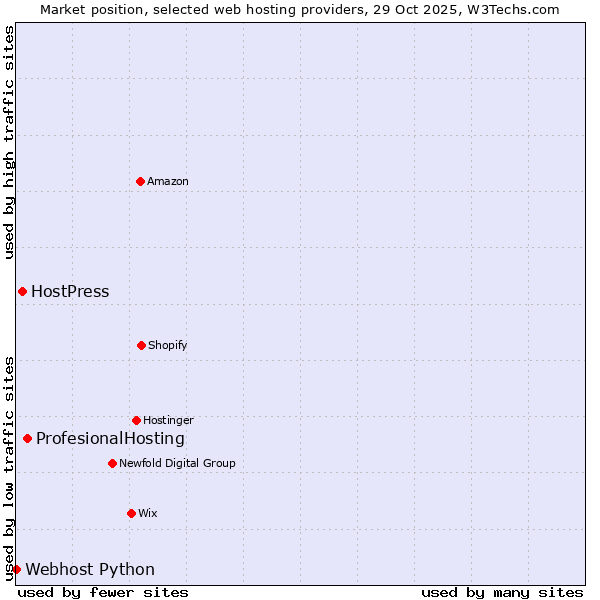 Market position of ProfesionalHosting vs. HostPress vs. Webhost Python