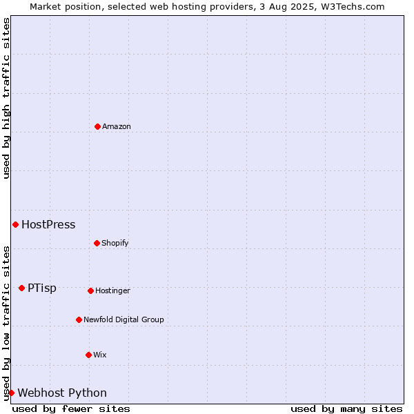 Market position of PTisp vs. HostPress vs. Webhost Python