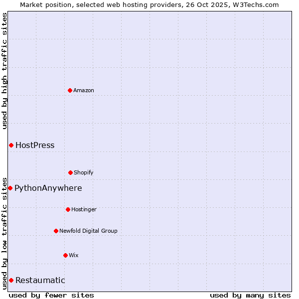 Market position of Restaumatic vs. HostPress vs. PythonAnywhere