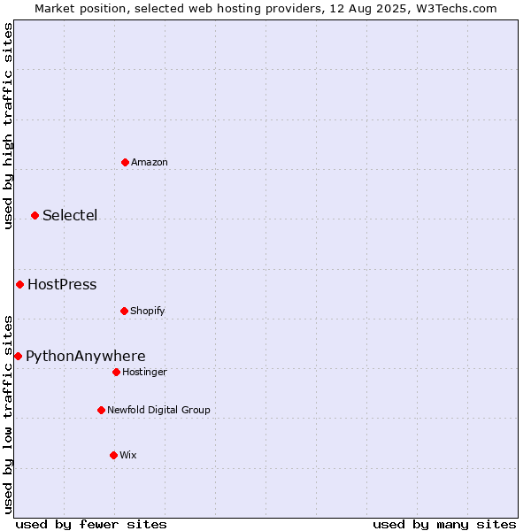 Market position of Selectel vs. HostPress vs. PythonAnywhere