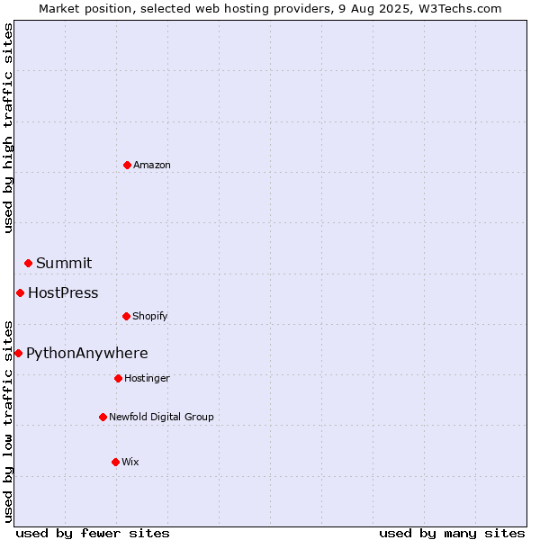 Market position of Summit vs. HostPress vs. PythonAnywhere