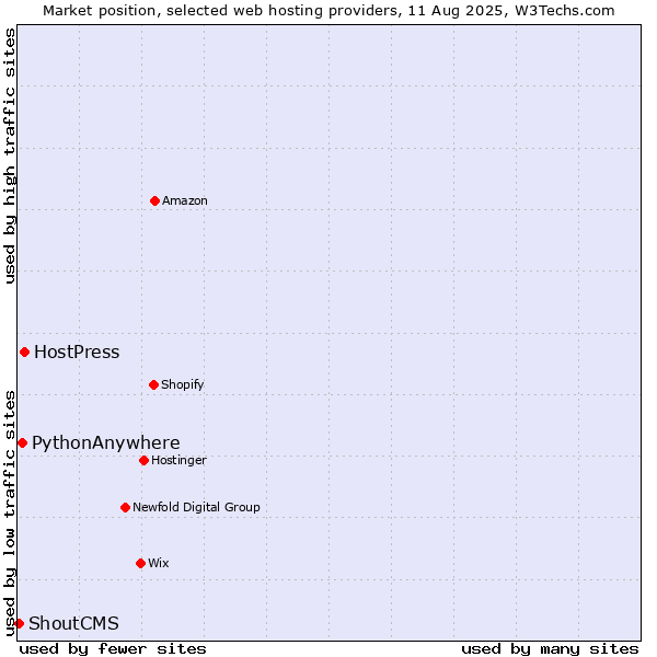 Market position of HostPress vs. PythonAnywhere vs. ShoutCMS