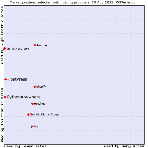 Market position of HostPress vs. PythonAnywhere vs. Simpleview