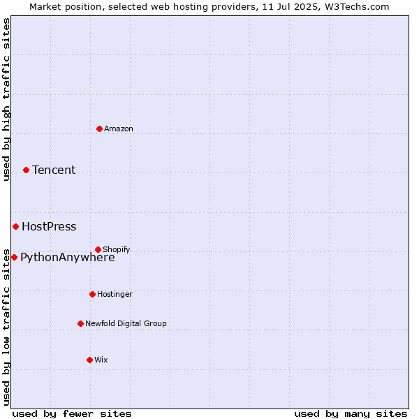 Market position of Tencent vs. HostPress vs. PythonAnywhere