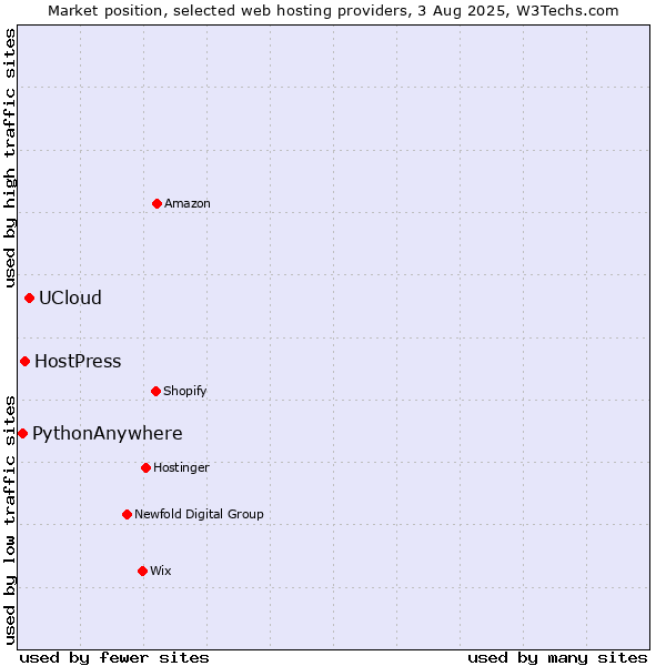 Market position of UCloud vs. HostPress vs. PythonAnywhere