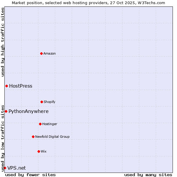 Market position of HostPress vs. PythonAnywhere vs. VPS.net