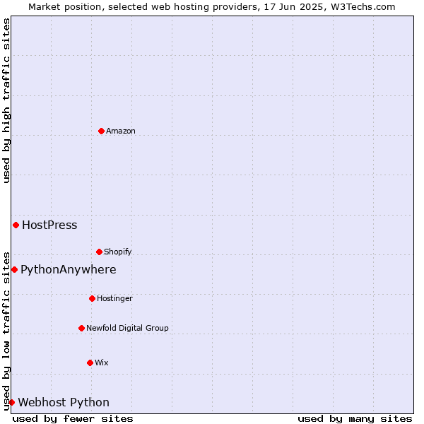 Market position of HostPress vs. PythonAnywhere vs. Webhost Python
