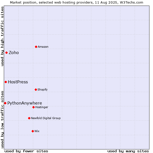 Market position of Zoho vs. HostPress vs. PythonAnywhere