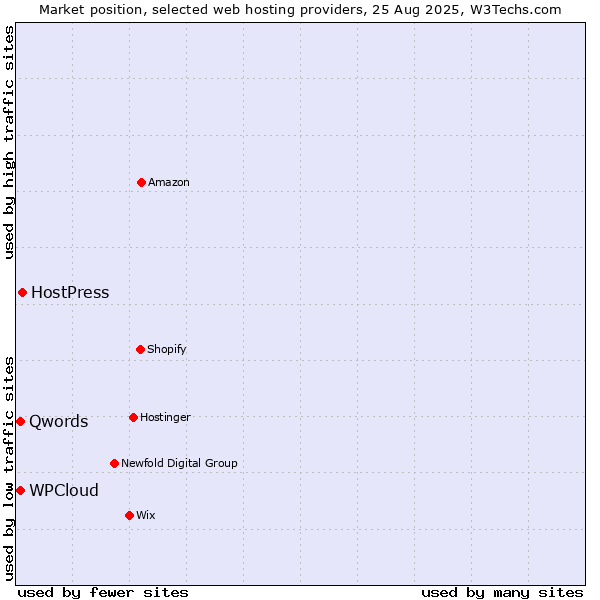 Market position of HostPress vs. Qwords vs. WPCloud