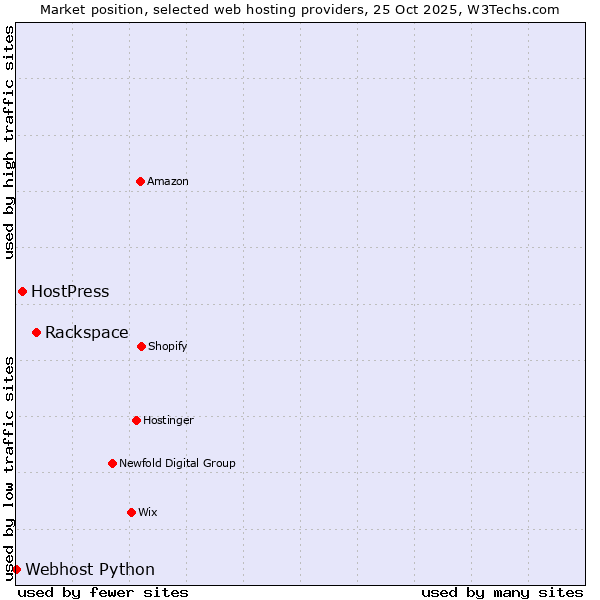 Market position of Rackspace vs. HostPress vs. Webhost Python