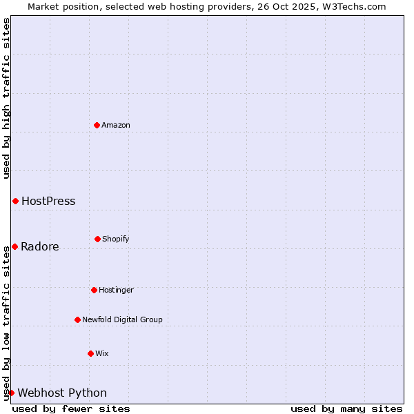 Market position of HostPress vs. Radore vs. Webhost Python