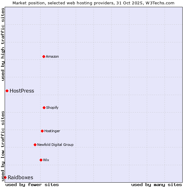 Market position of HostPress vs. Raidboxes