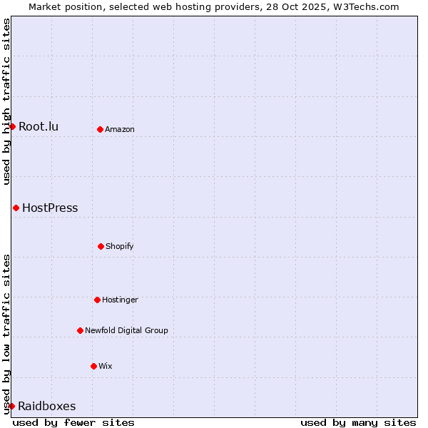 Market position of HostPress vs. Root.lu vs. Raidboxes