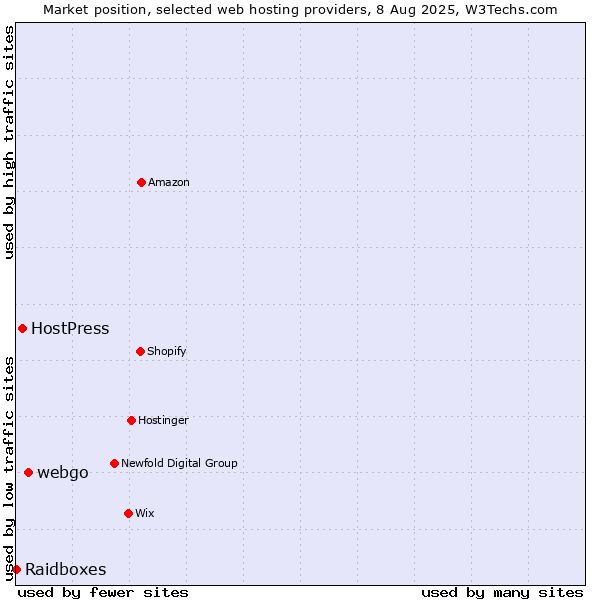 Market position of webgo vs. HostPress vs. Raidboxes