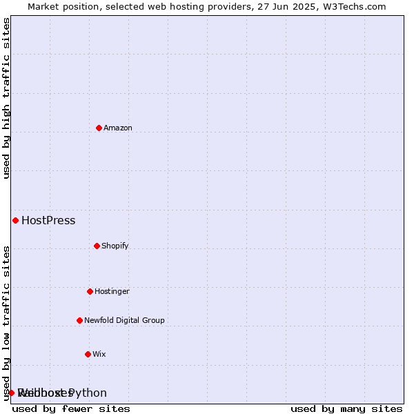 Market position of HostPress vs. Raidboxes vs. Webhost Python