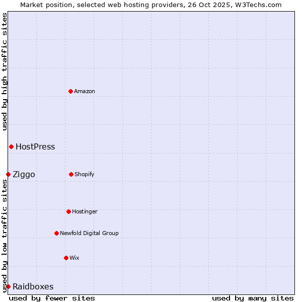 Market position of HostPress vs. Ziggo vs. Raidboxes