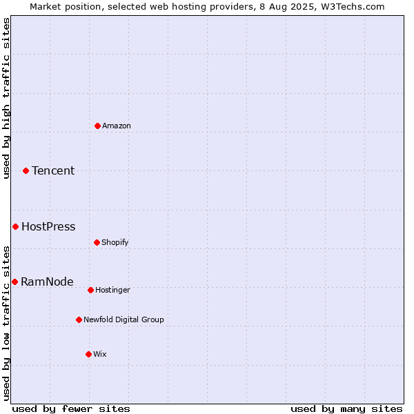 Market position of Tencent vs. HostPress vs. RamNode