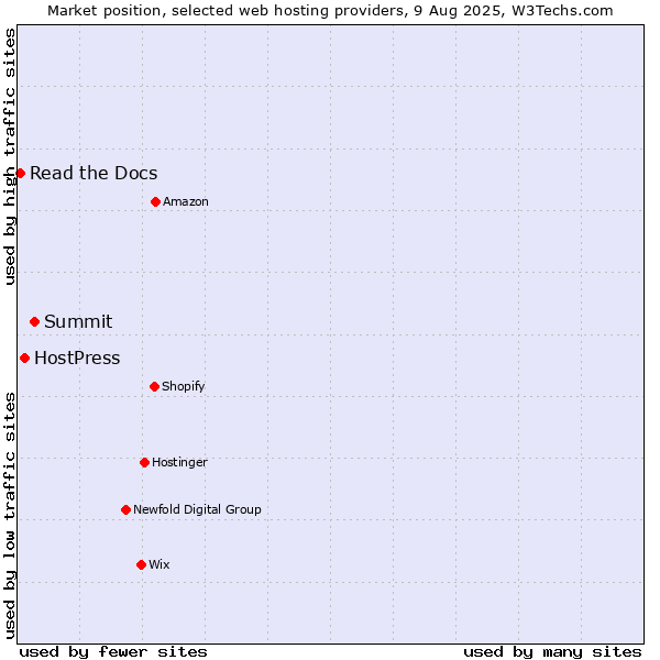 Market position of Summit vs. HostPress vs. Read the Docs