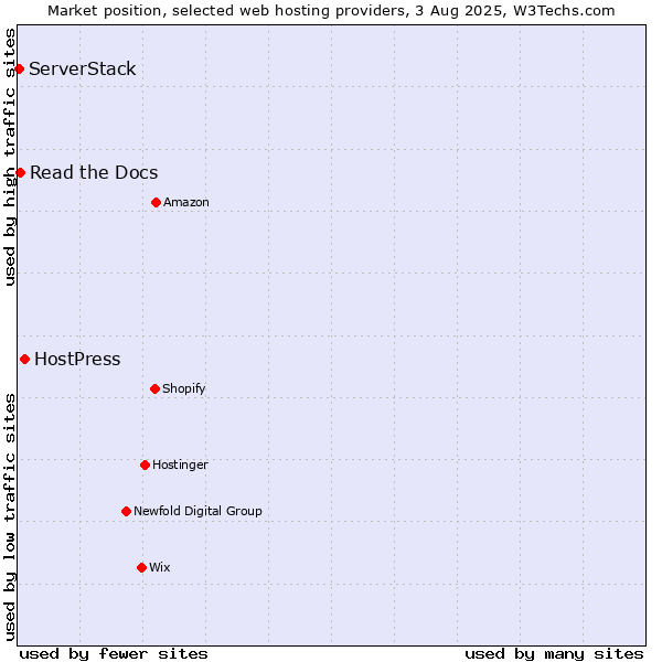 Market position of HostPress vs. Read the Docs vs. ServerStack